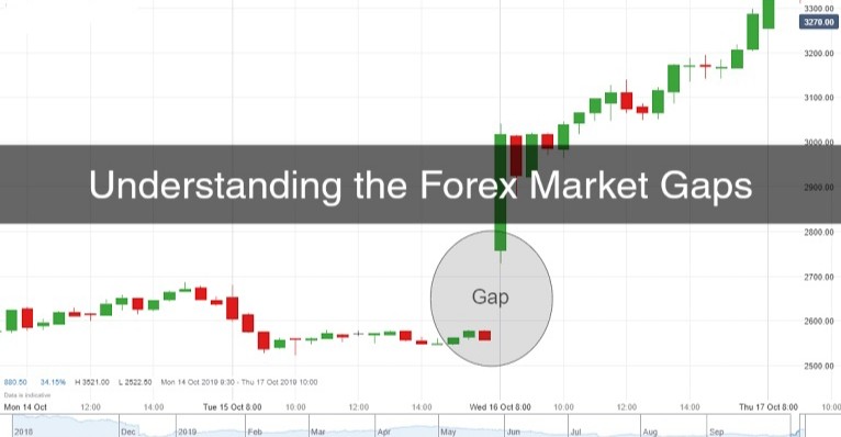 Forex Market Gaps