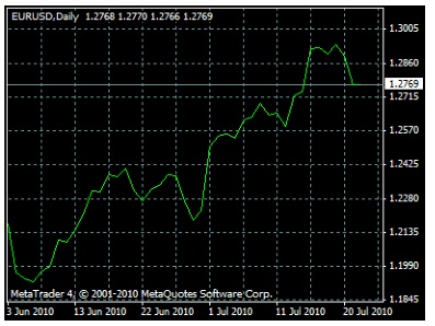 Forex Charts Explained