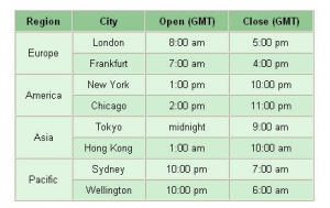 Best time to trade forex