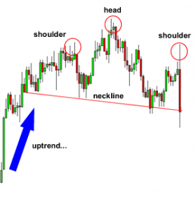 What is a Head and shoulders pattern?