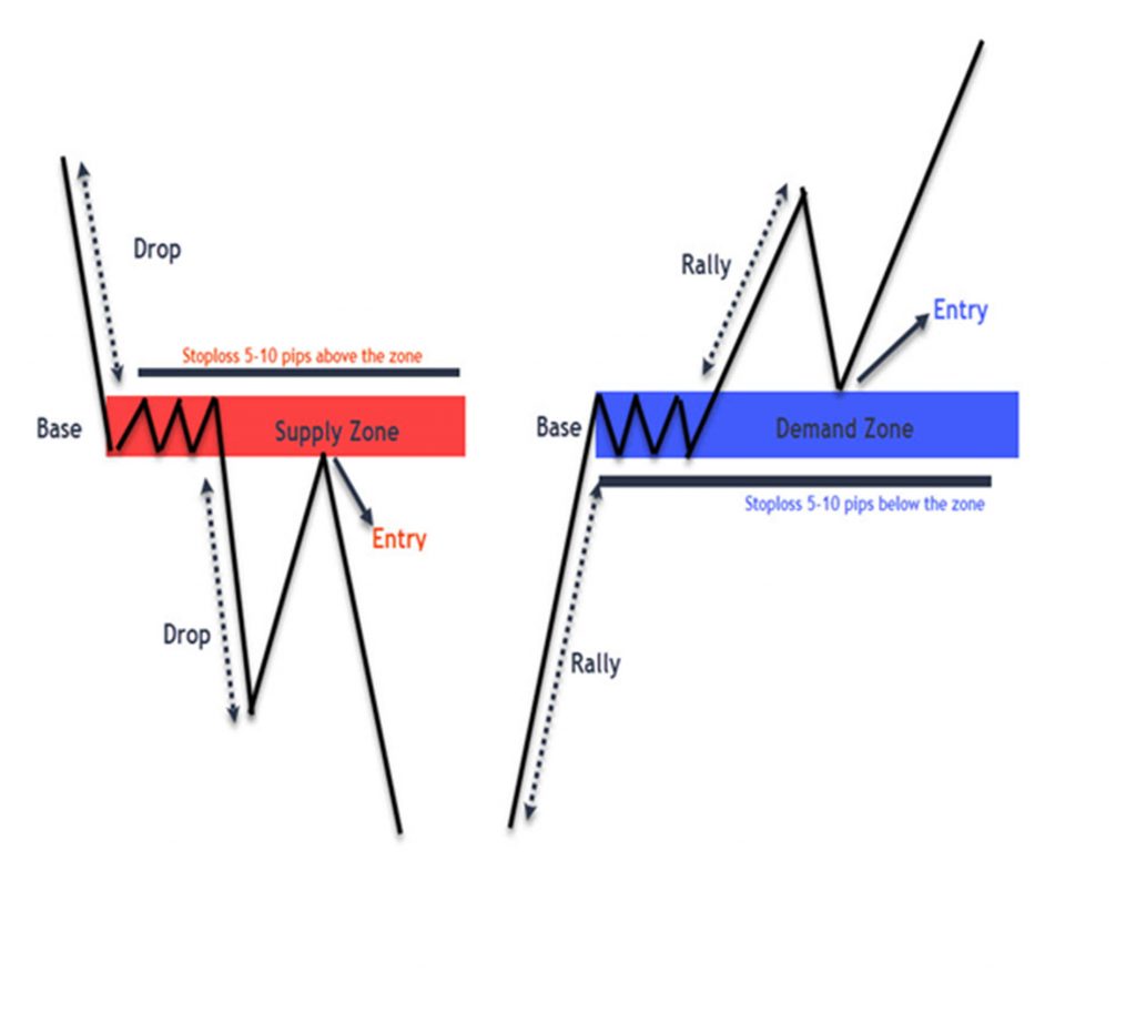 Forex trading zones