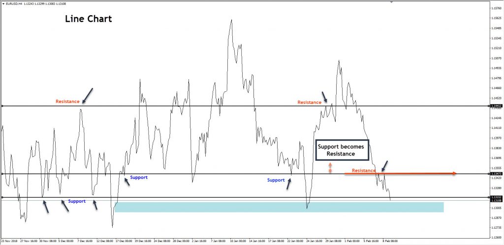 Support and Resistance 