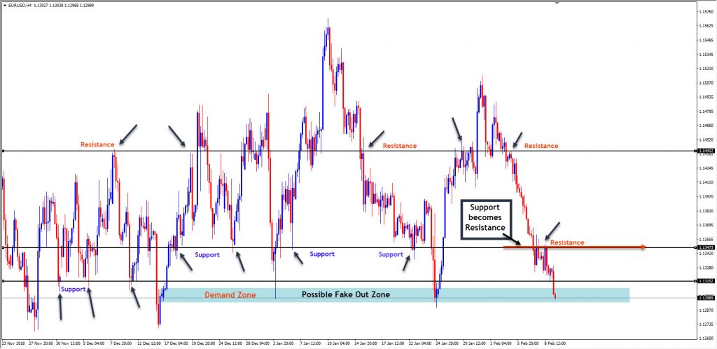 Support and Resistance levels