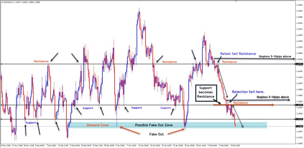 Support and Resistance Forex
