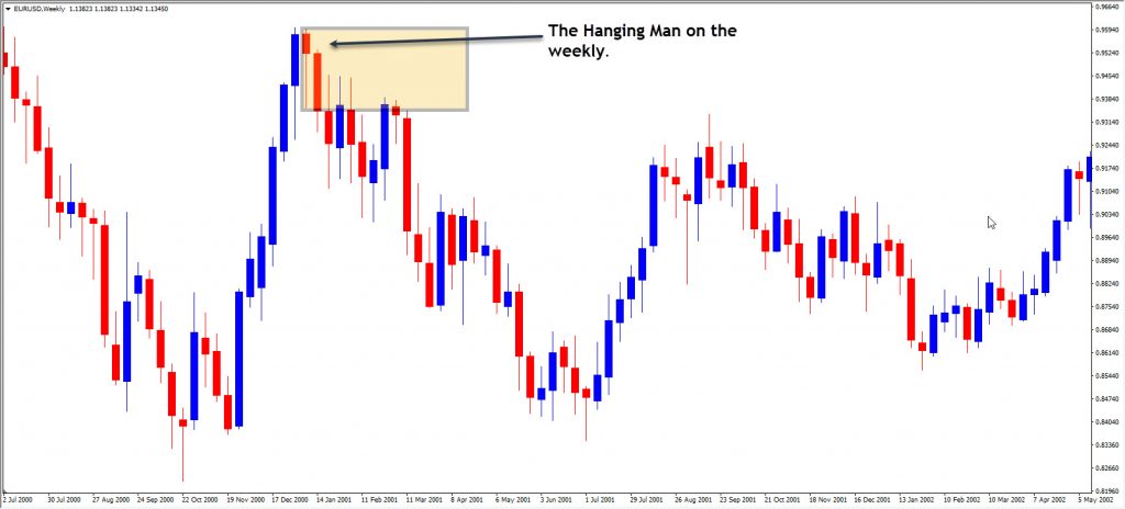 Hanging man deals candlestick pattern