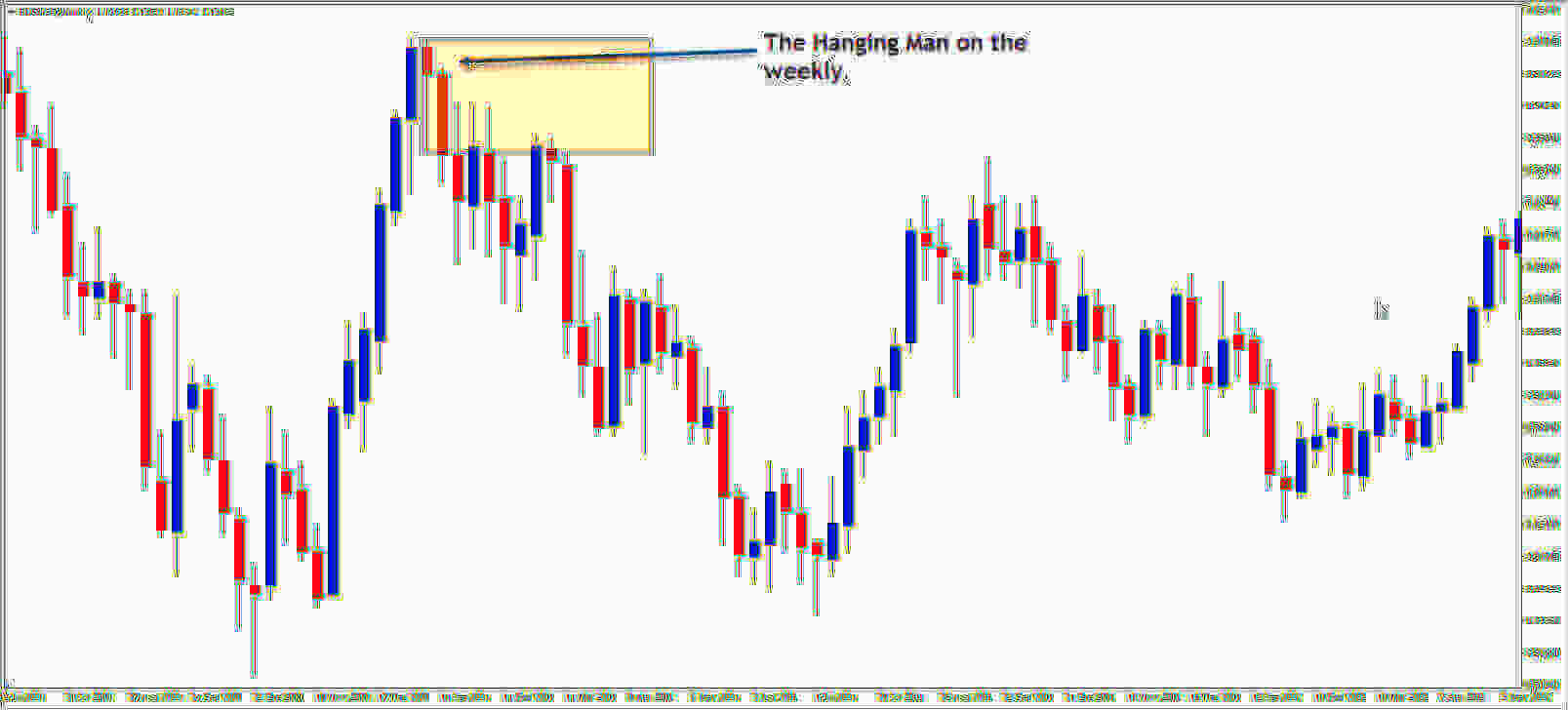 The Hanging Man Forex