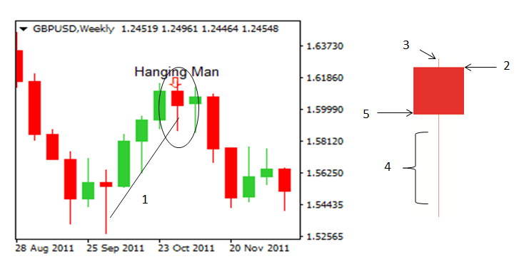 The Hanging Man Forex