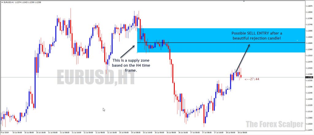 Supply And Demand Forex Trading