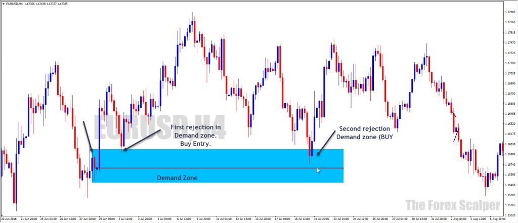 Supply And Demand Forex Trading