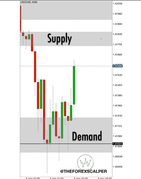 supply and demand trading