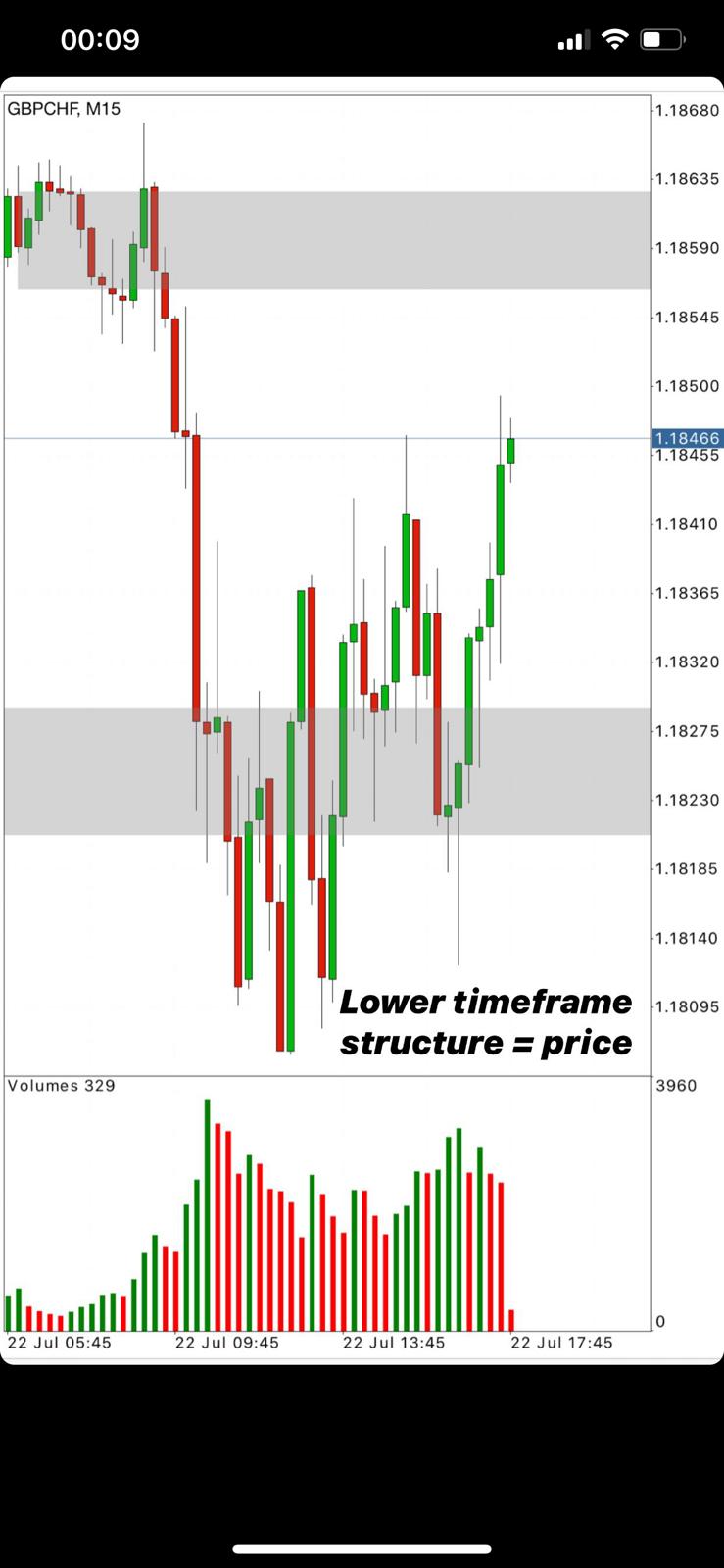 Supply and Demand trading