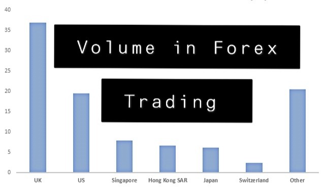 Volume in Forex Trading Market