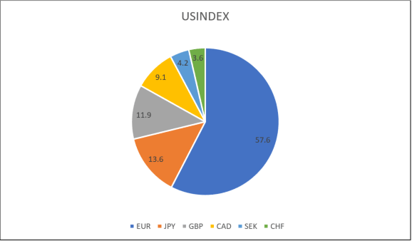 Dollar index