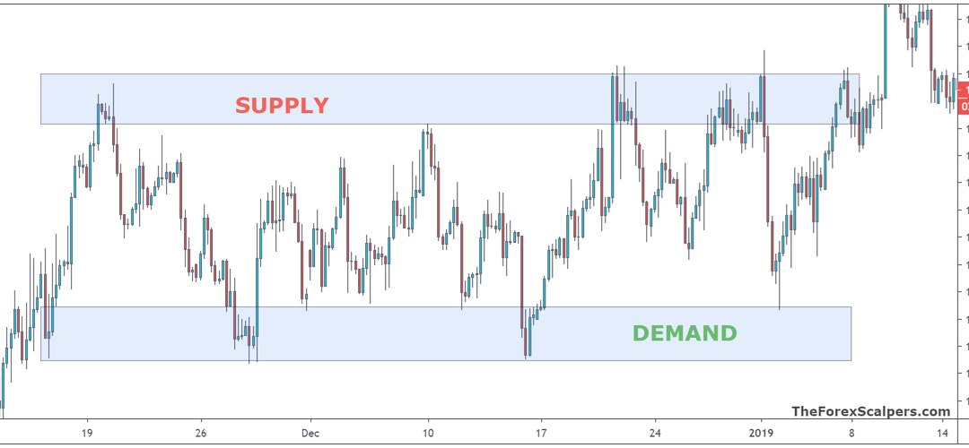 supply demand zones forexpros