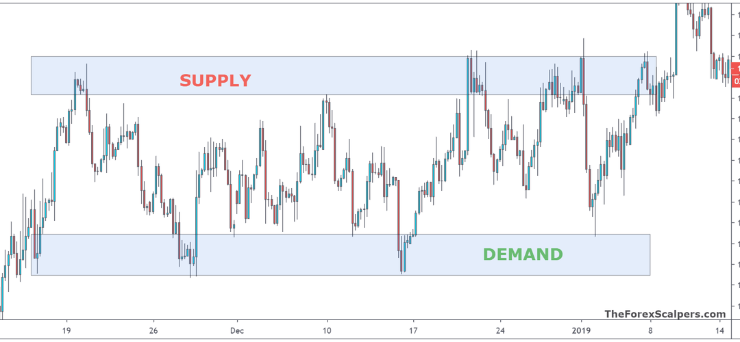 Institutional Supply and Demand in the Forex Market