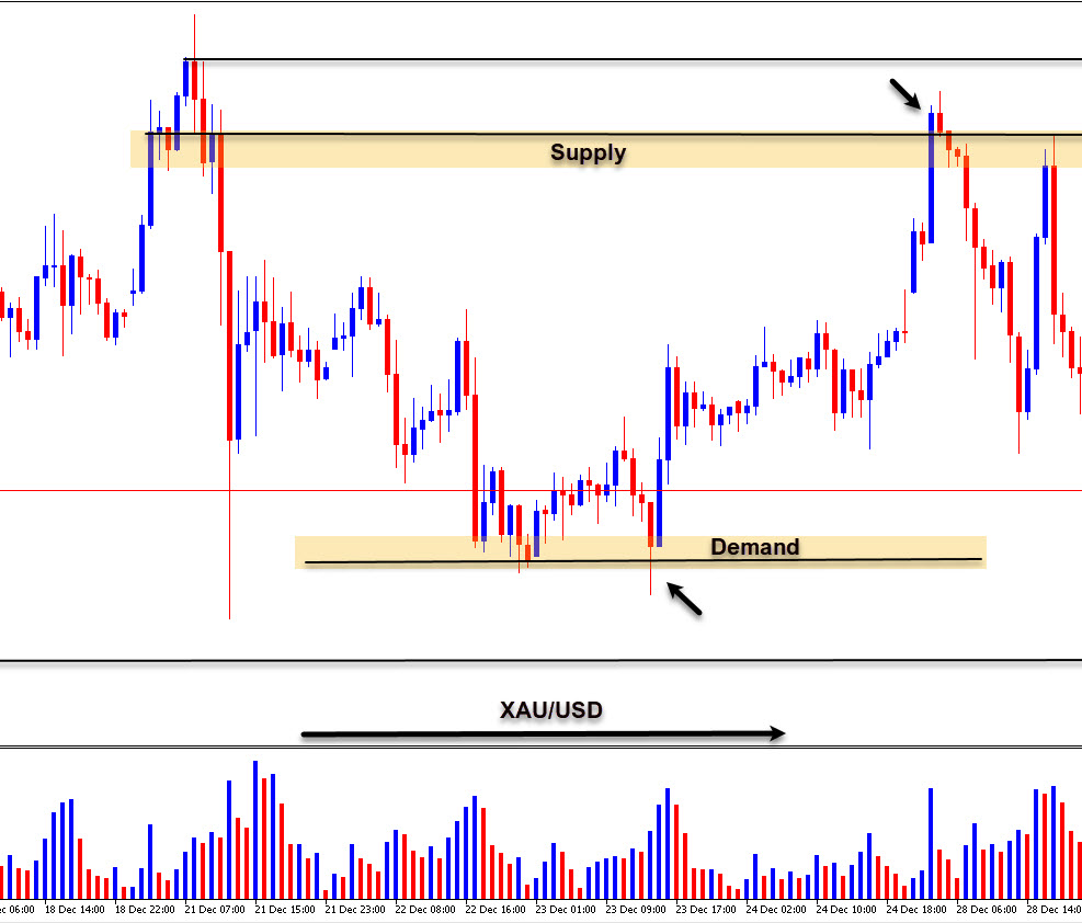 How to trade Gold?