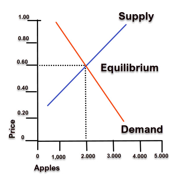Supply and Demand simplified