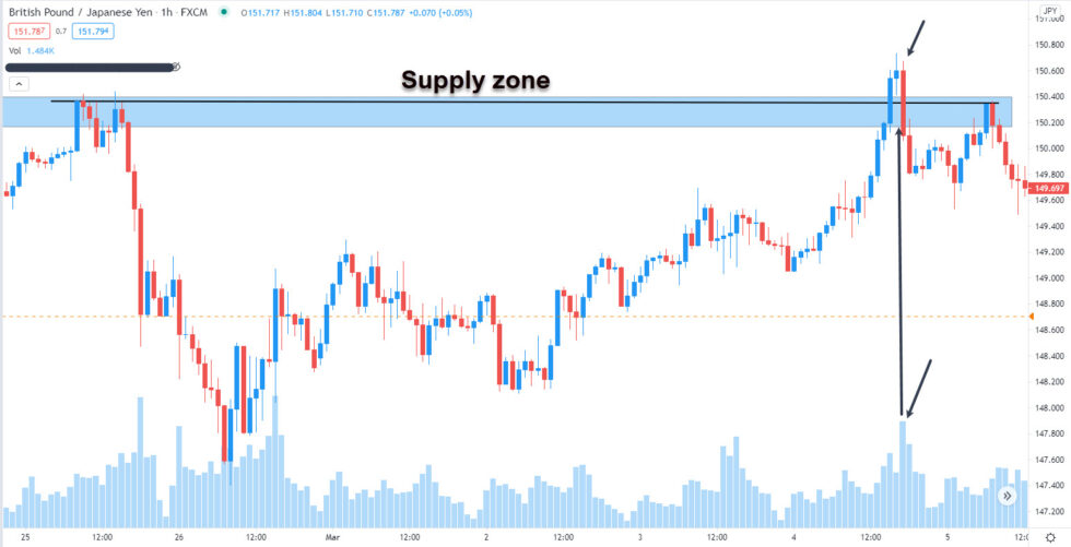how to trade volume in forex