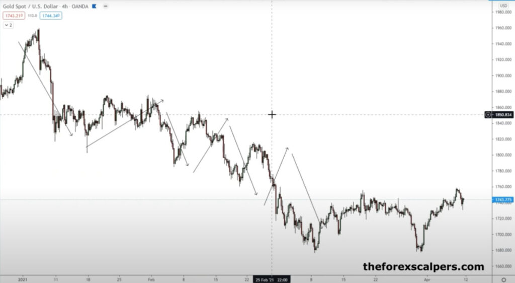 buying and selling in the forex market