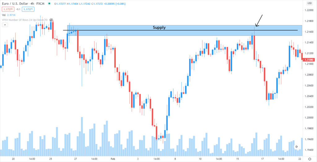 How to trade EUR/USD?