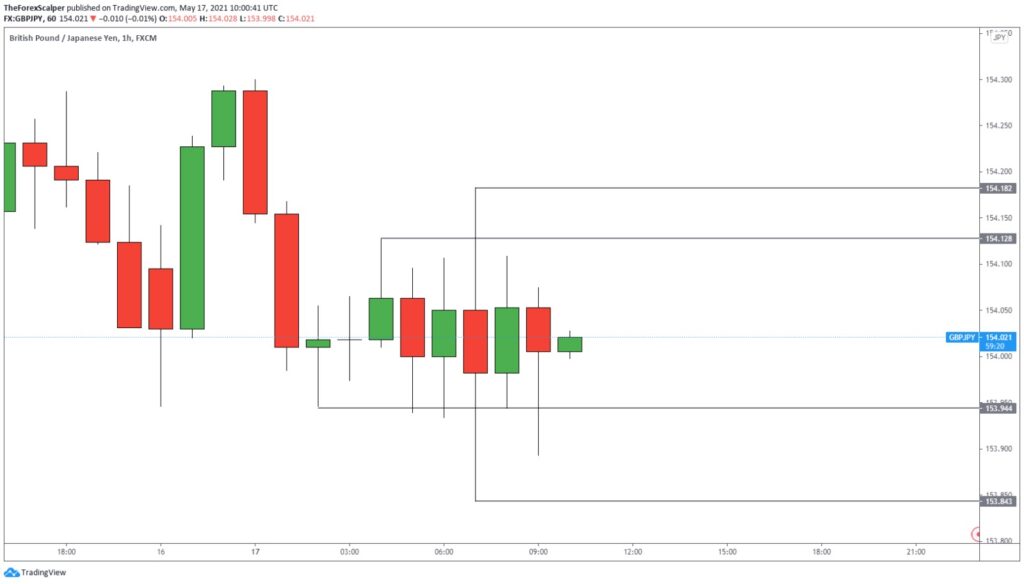 Why traders lose money in Forex?