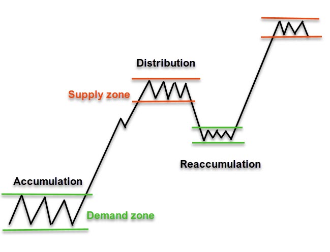 How to trade Supply and Demand?