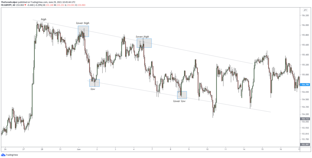 Market structure forex