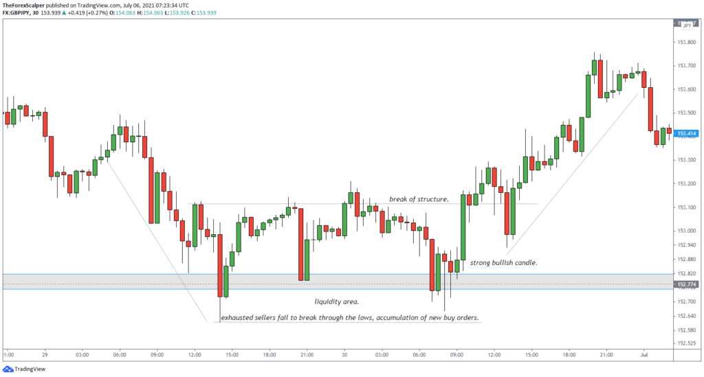 How to trade GBPJPY