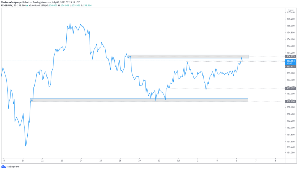 How to trade GBPJPY