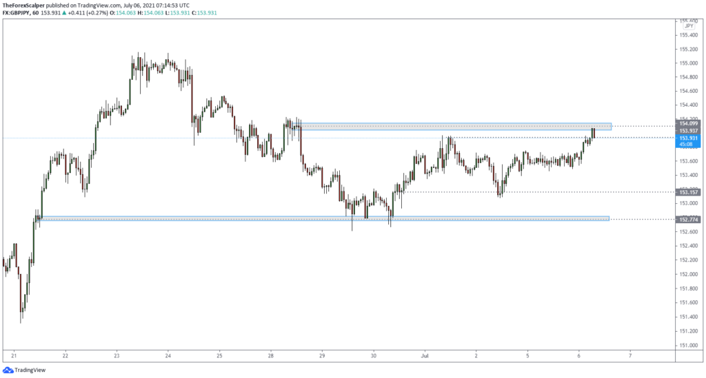 How to trade GBPJPY