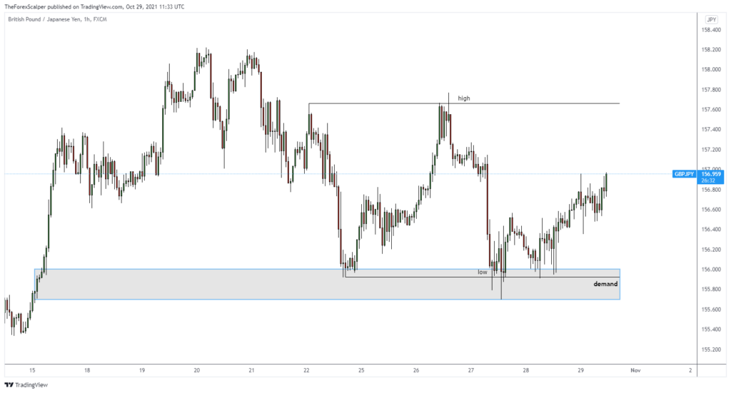 When to enter a trade forex?