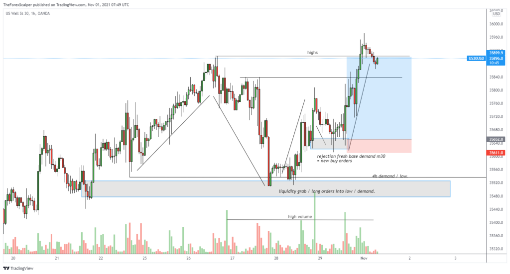 When to enter a trade forex?