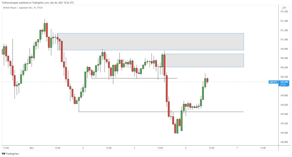 Order Blocks Forex Theforexscalpers