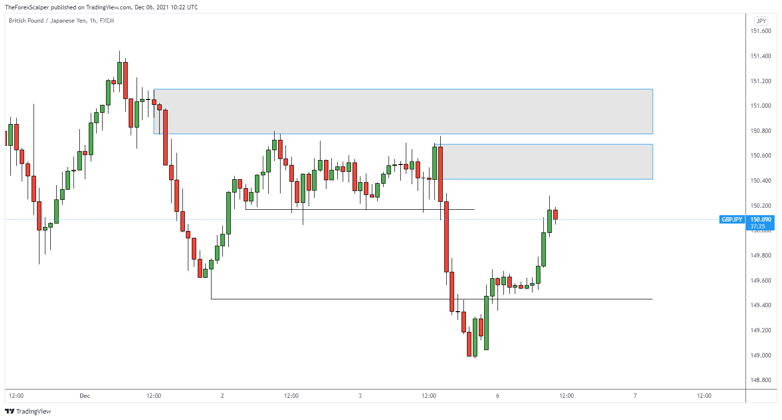 Trading blocks. График золота по Фибоначчи. 2011 USD. Bullish patterns.