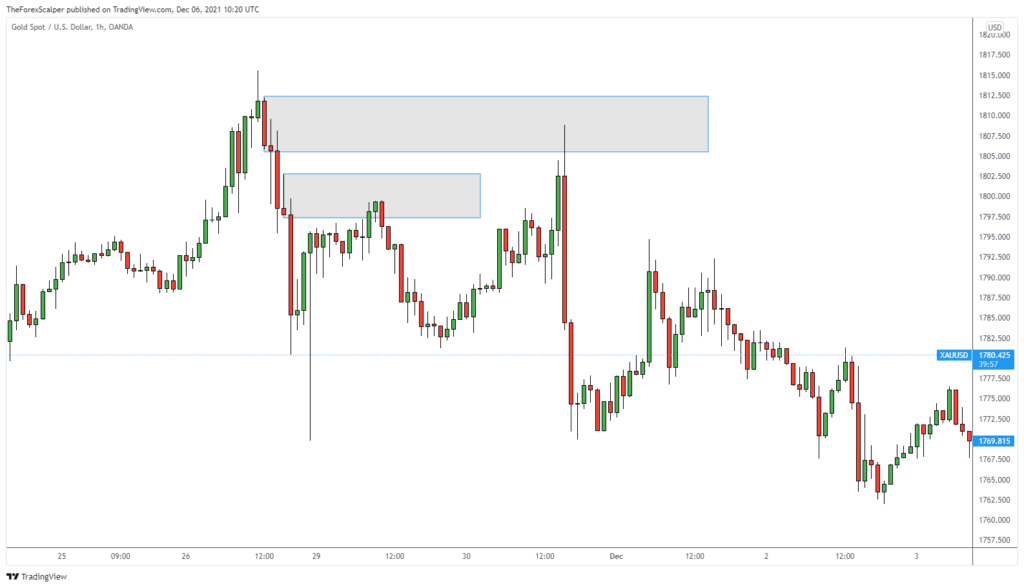 Order blocks forex