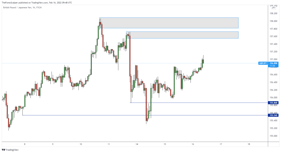 Forex time frames / What are the best timeframes? - theforexscalpers