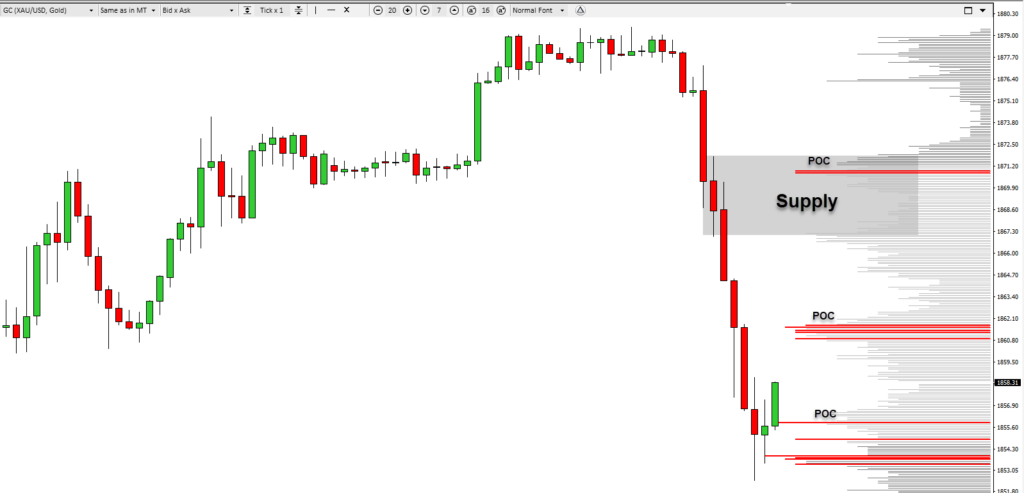 how to use market profile in forex