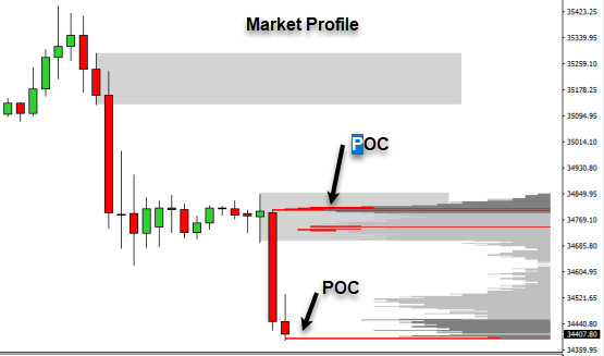how to use market profile in forex