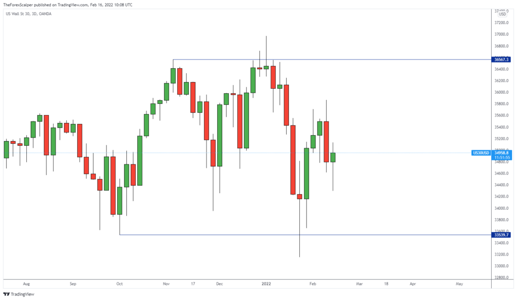 US30 forex