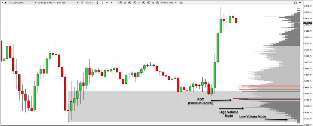 how to use market profile in forex