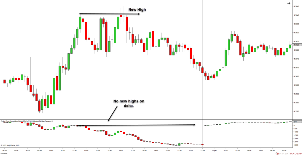 Order flow trading strategy 